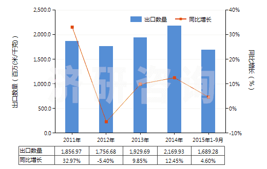 2011-2015年9月中國含聚酯非變形長絲≥85％的機織物(HS54076100)出口量及增速統(tǒng)計